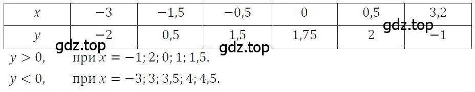 Решение 4. номер 286 (страница 65) гдз по алгебре 7 класс Макарычев, Миндюк, учебник