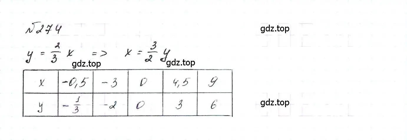 Решение 6. номер 274 (страница 61) гдз по алгебре 7 класс Макарычев, Миндюк, учебник