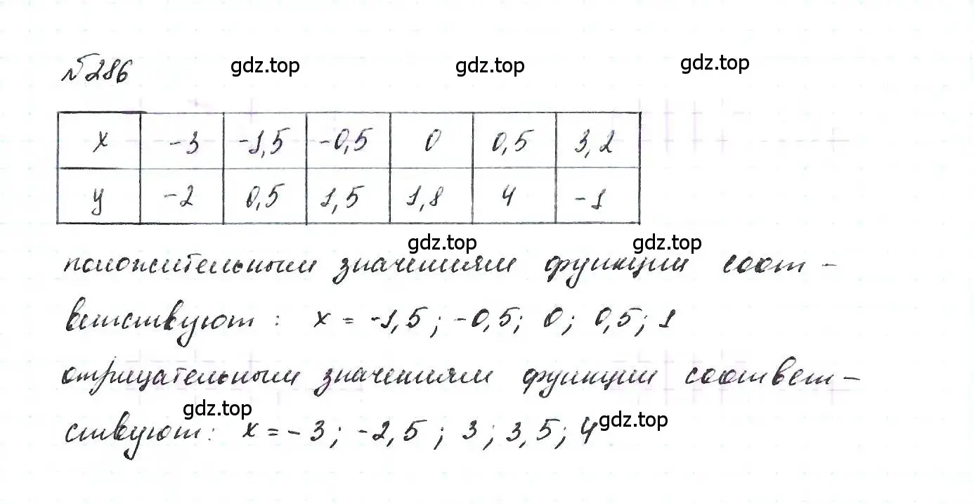 Решение 6. номер 286 (страница 65) гдз по алгебре 7 класс Макарычев, Миндюк, учебник