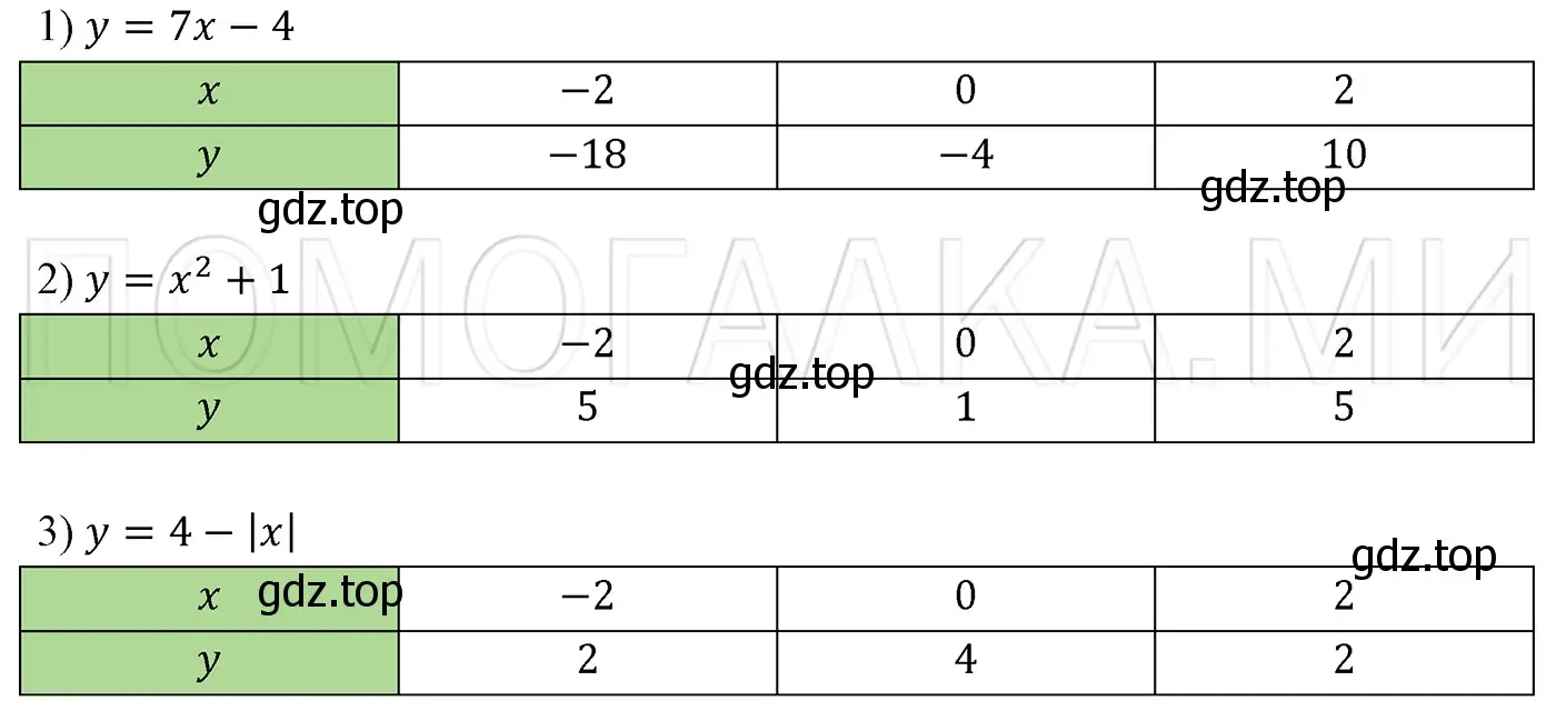 Решение 3. номер 1021 (страница 190) гдз по алгебре 7 класс Мерзляк, Полонский, учебник