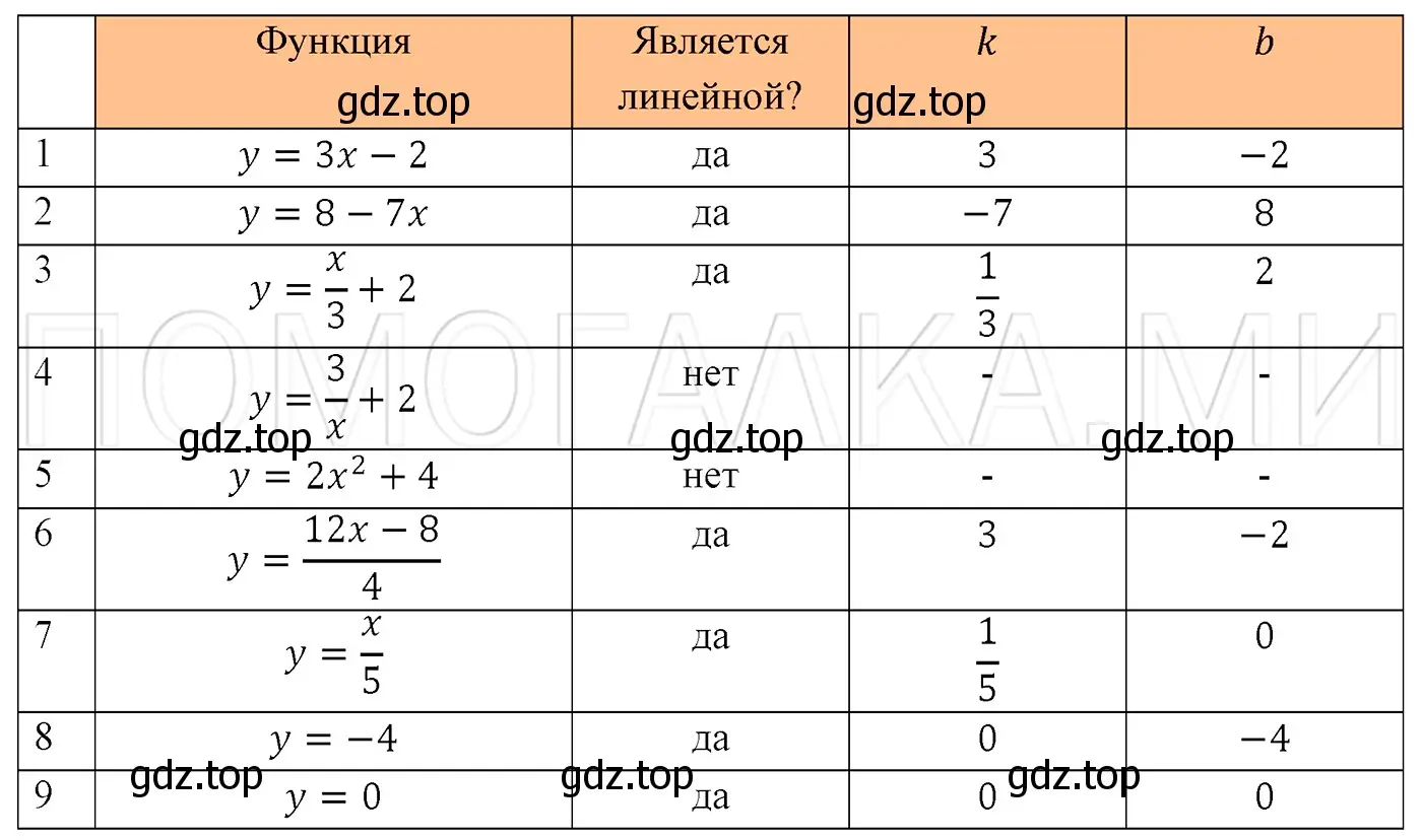 Решение 3. номер 1047 (страница 198) гдз по алгебре 7 класс Мерзляк, Полонский, учебник