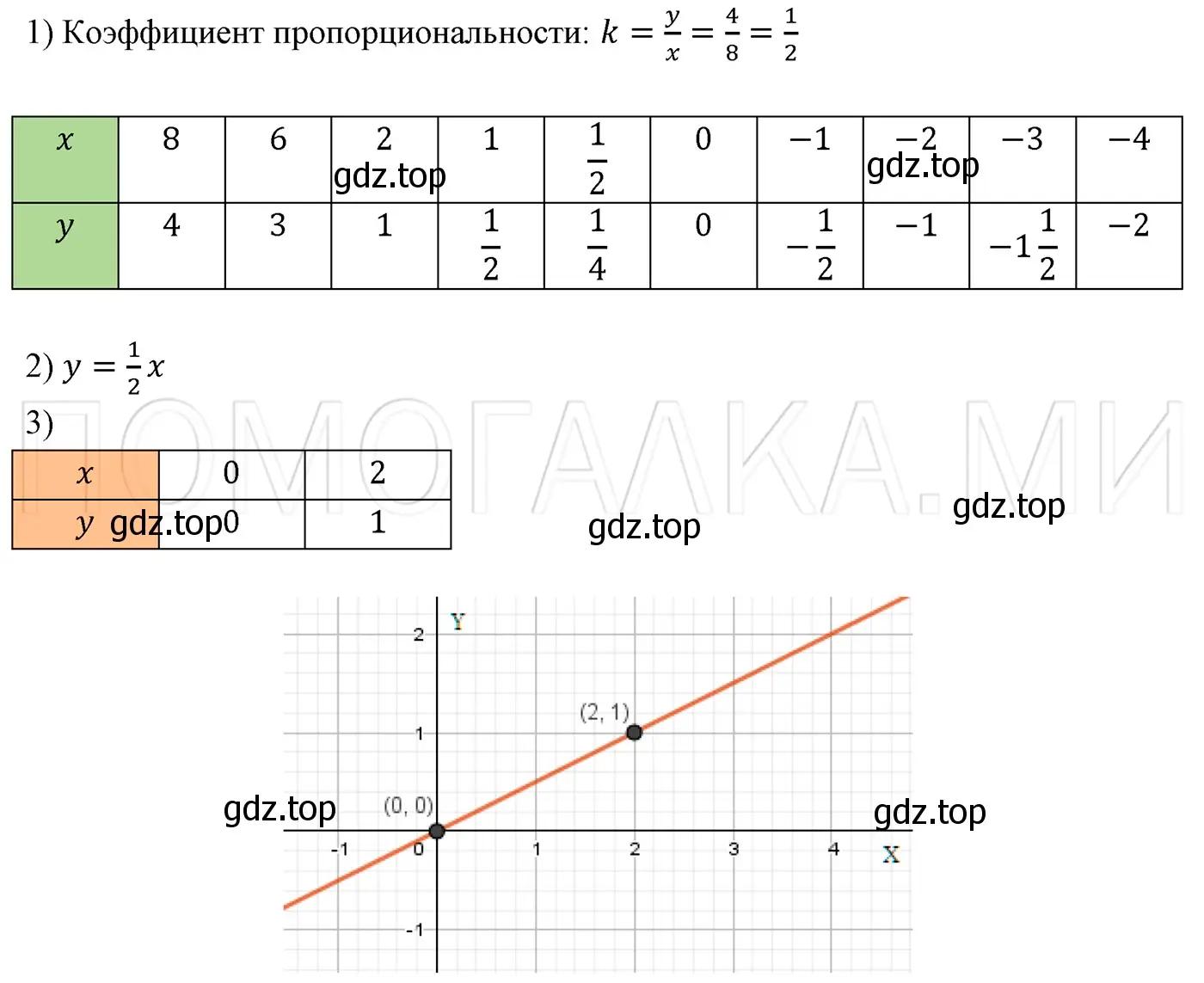 Решение 3. номер 1061 (страница 200) гдз по алгебре 7 класс Мерзляк, Полонский, учебник