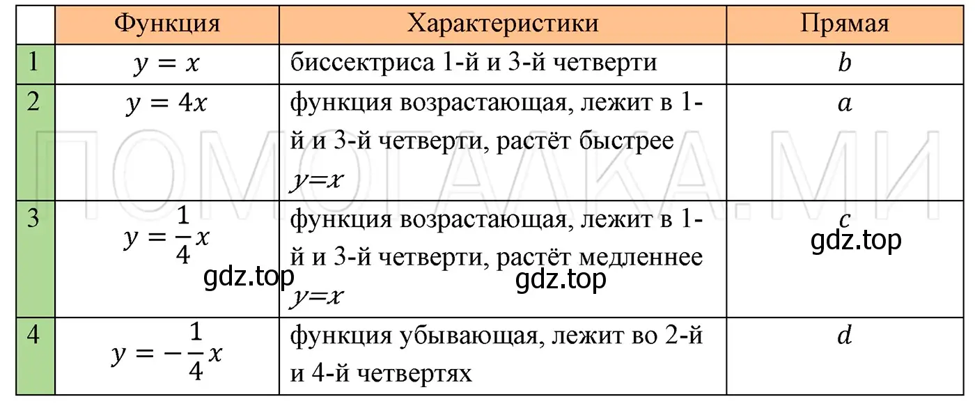 Решение 3. номер 1087 (страница 203) гдз по алгебре 7 класс Мерзляк, Полонский, учебник