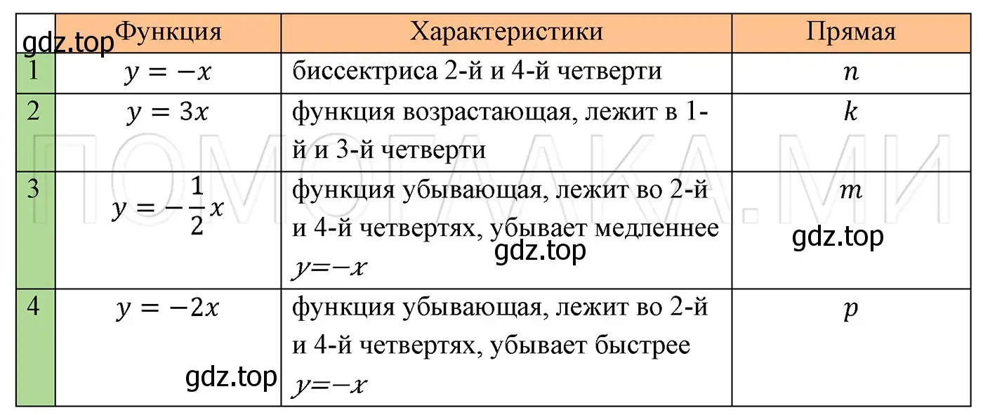 Решение 3. номер 1088 (страница 203) гдз по алгебре 7 класс Мерзляк, Полонский, учебник