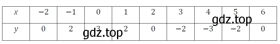 Решение 4. номер 1012 (страница 186) гдз по алгебре 7 класс Мерзляк, Полонский, учебник