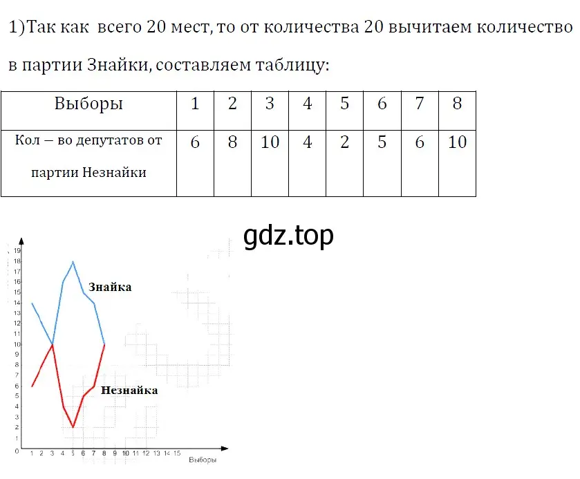 Решение 4. номер 964 (страница 172) гдз по алгебре 7 класс Мерзляк, Полонский, учебник