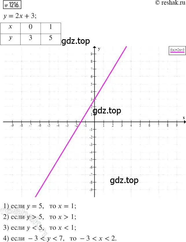 Решение 2. номер 1216 (страница 233) гдз по алгебре 7 класс Мерзляк, Полонский, учебник
