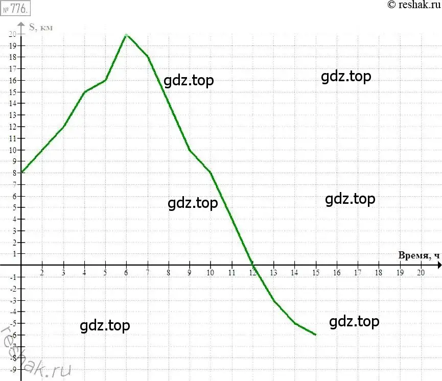 Решение 2. номер 776 (страница 144) гдз по алгебре 7 класс Мерзляк, Полонский, учебник