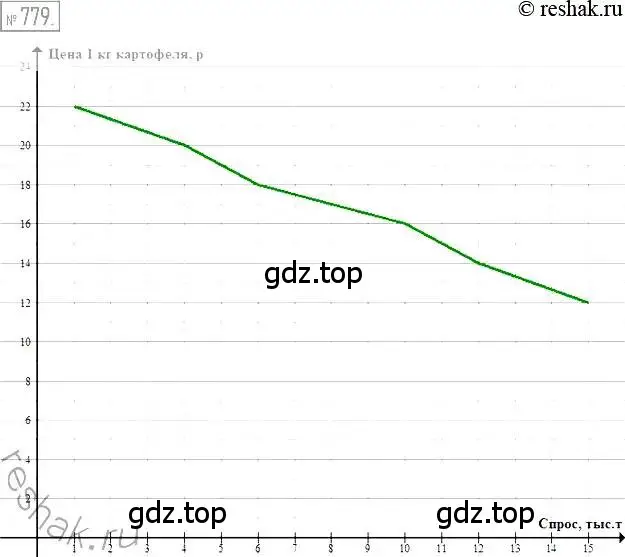 Решение 2. номер 779 (страница 144) гдз по алгебре 7 класс Мерзляк, Полонский, учебник