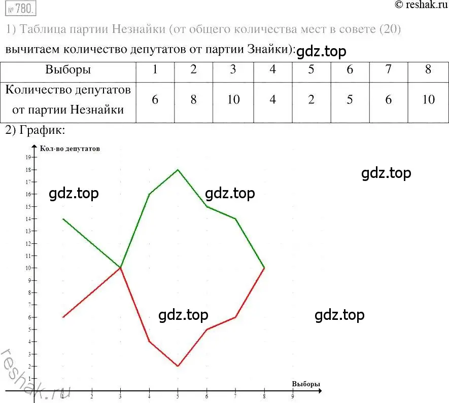 Решение 2. номер 780 (страница 145) гдз по алгебре 7 класс Мерзляк, Полонский, учебник