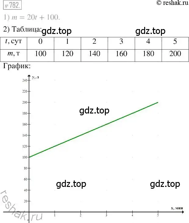 Решение 2. номер 782 (страница 145) гдз по алгебре 7 класс Мерзляк, Полонский, учебник