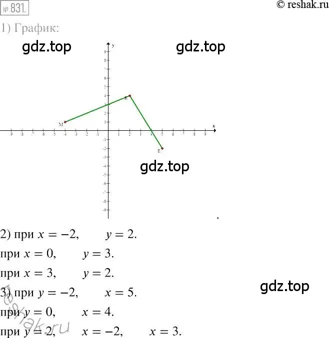 Решение 2. номер 831 (страница 160) гдз по алгебре 7 класс Мерзляк, Полонский, учебник