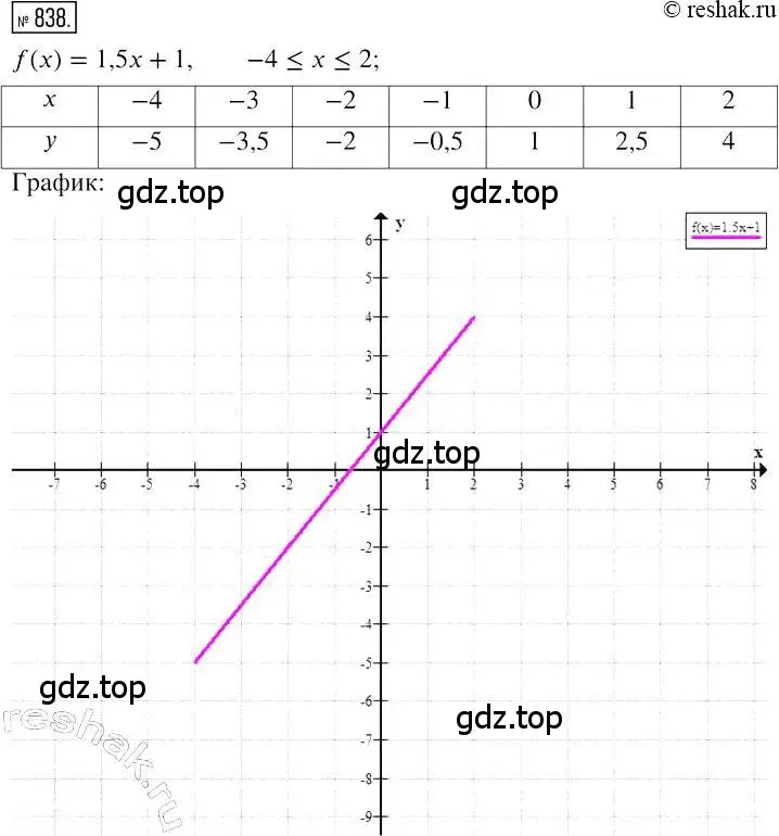 Решение 2. номер 838 (страница 161) гдз по алгебре 7 класс Мерзляк, Полонский, учебник