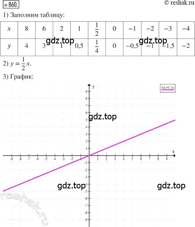 Решение 2. номер 860 (страница 168) гдз по алгебре 7 класс Мерзляк, Полонский, учебник