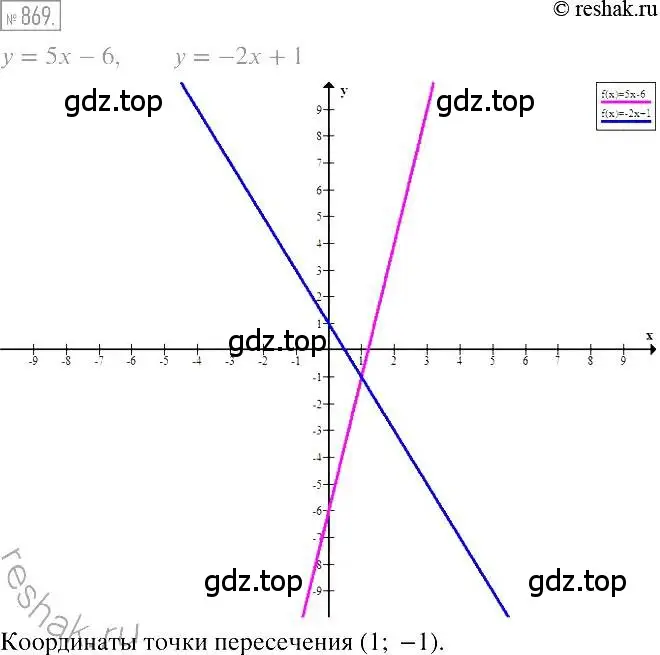 Решение 2. номер 869 (страница 169) гдз по алгебре 7 класс Мерзляк, Полонский, учебник