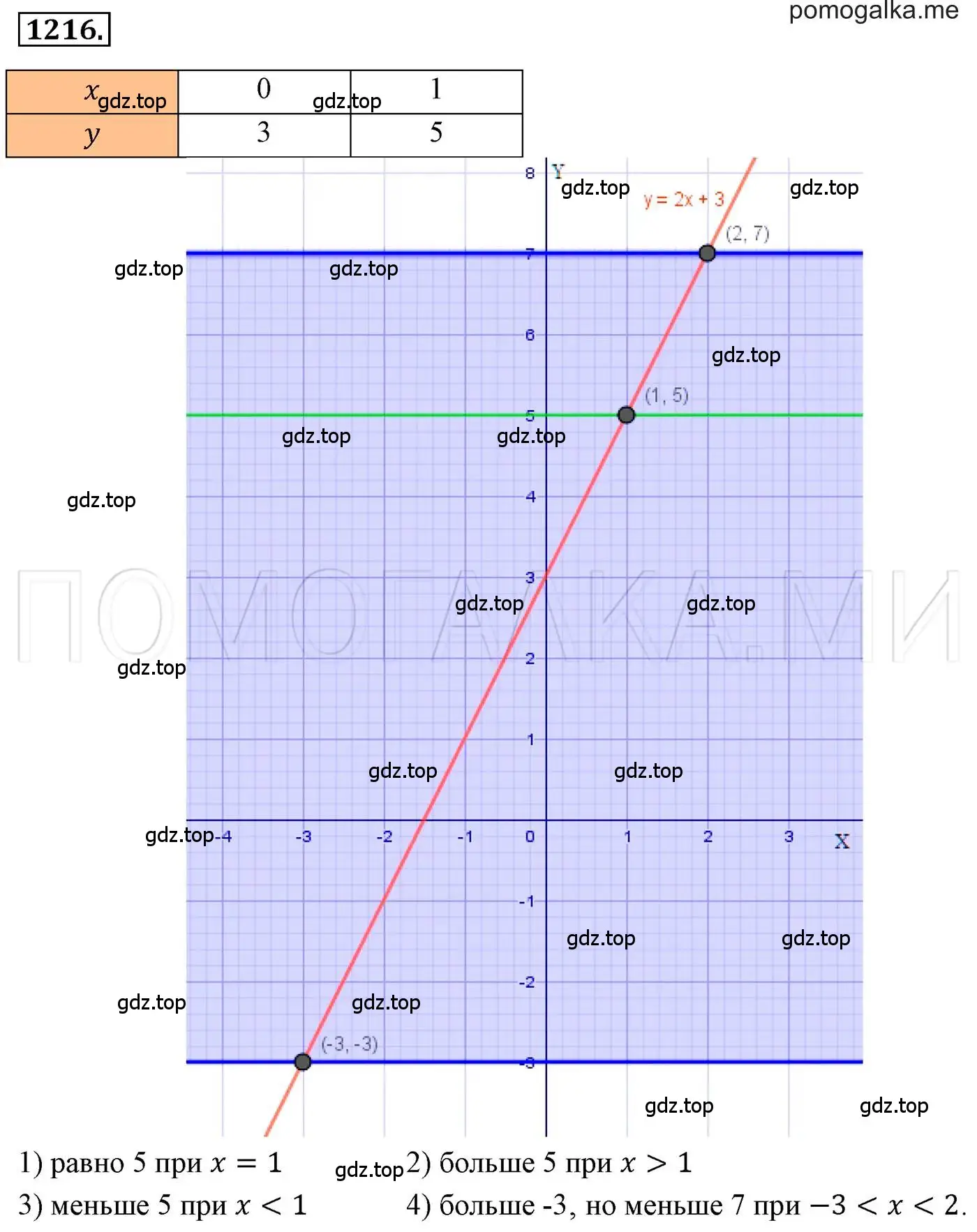 Решение 3. номер 1216 (страница 233) гдз по алгебре 7 класс Мерзляк, Полонский, учебник