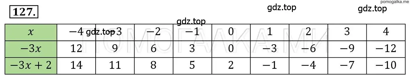 Решение 3. номер 127 (страница 26) гдз по алгебре 7 класс Мерзляк, Полонский, учебник