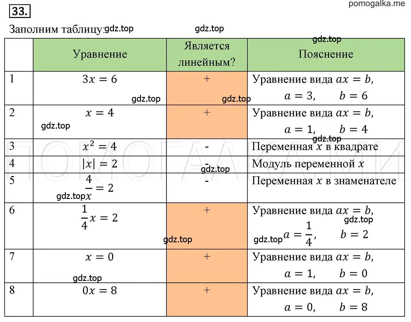 Решение 3. номер 33 (страница 15) гдз по алгебре 7 класс Мерзляк, Полонский, учебник