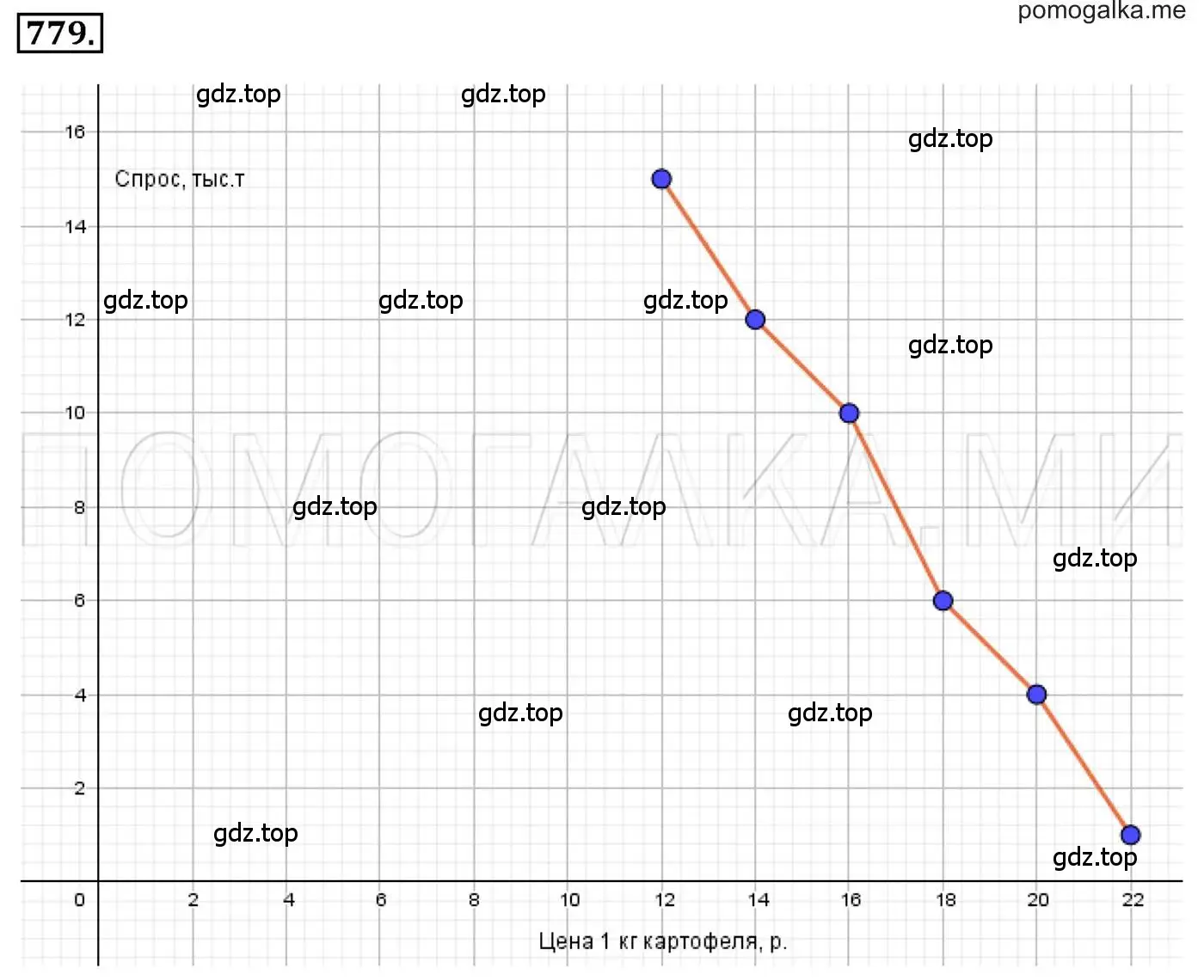 Решение 3. номер 779 (страница 144) гдз по алгебре 7 класс Мерзляк, Полонский, учебник