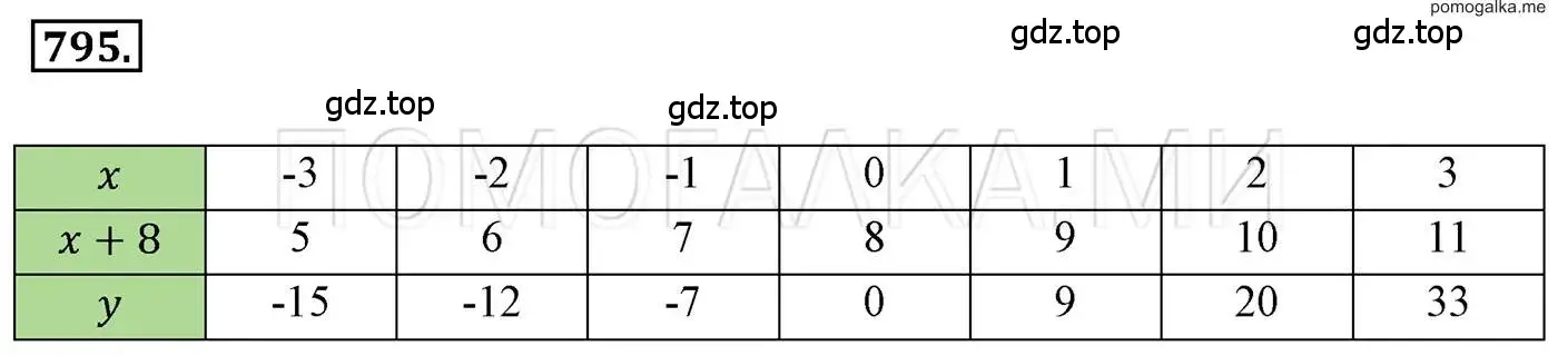Решение 3. номер 795 (страница 150) гдз по алгебре 7 класс Мерзляк, Полонский, учебник