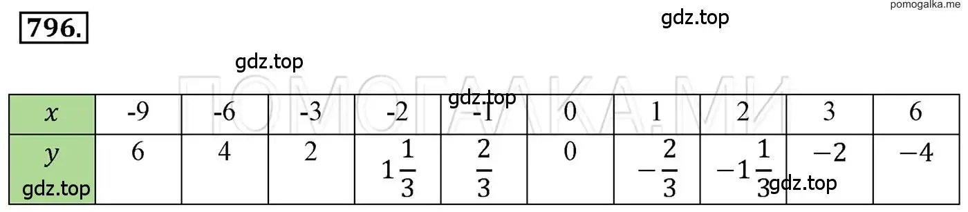 Решение 3. номер 796 (страница 150) гдз по алгебре 7 класс Мерзляк, Полонский, учебник