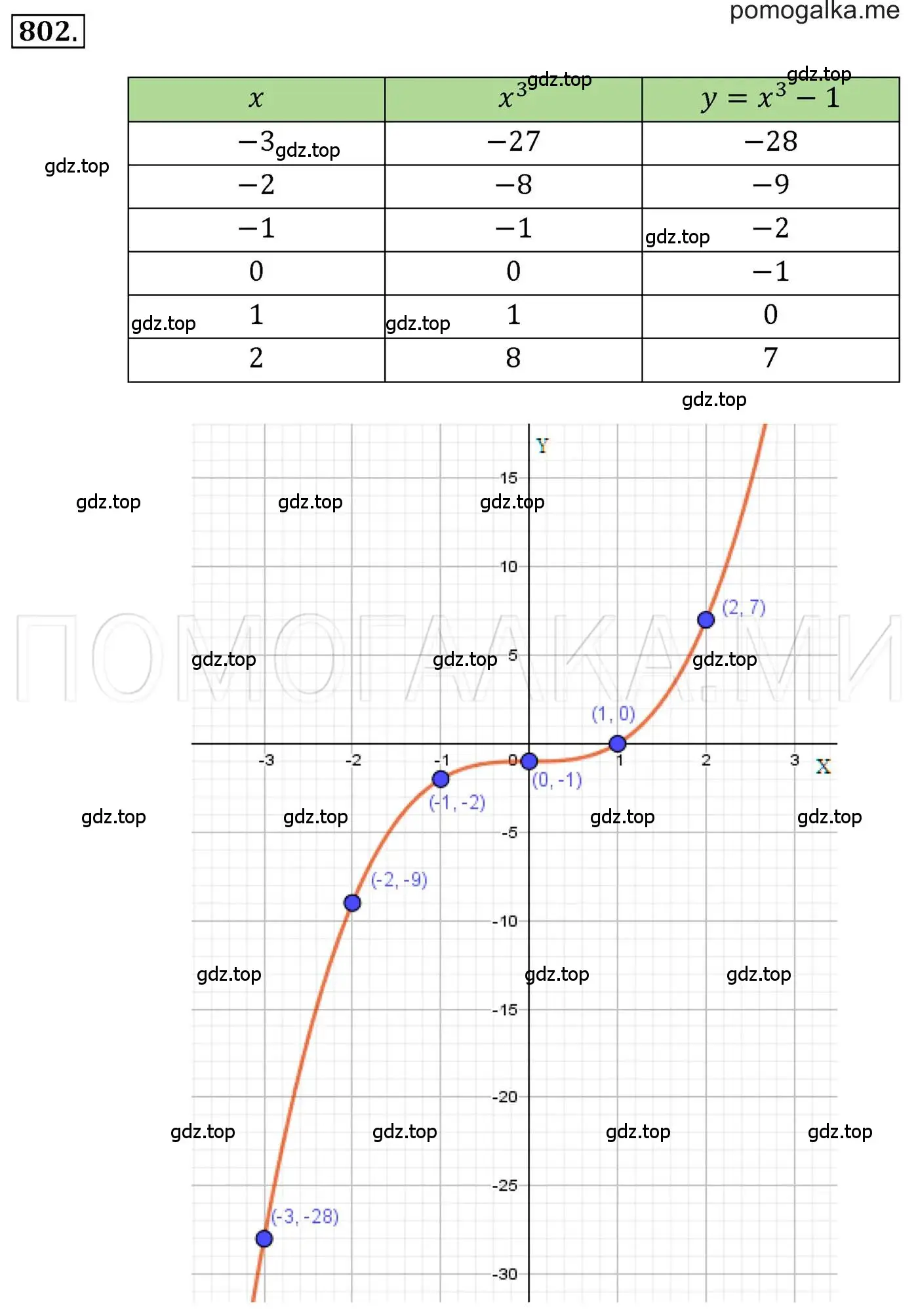 Решение 3. номер 802 (страница 151) гдз по алгебре 7 класс Мерзляк, Полонский, учебник