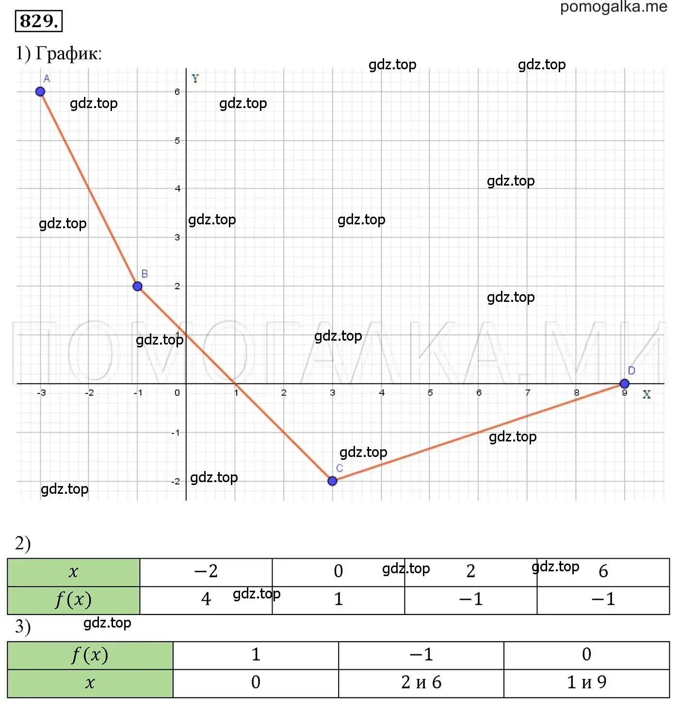 Решение 3. номер 829 (страница 160) гдз по алгебре 7 класс Мерзляк, Полонский, учебник