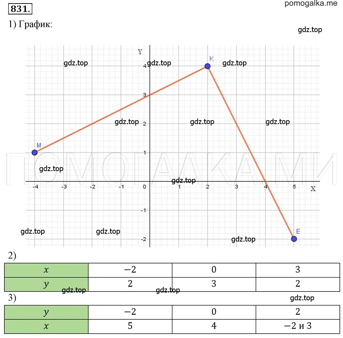 Решение 3. номер 831 (страница 160) гдз по алгебре 7 класс Мерзляк, Полонский, учебник