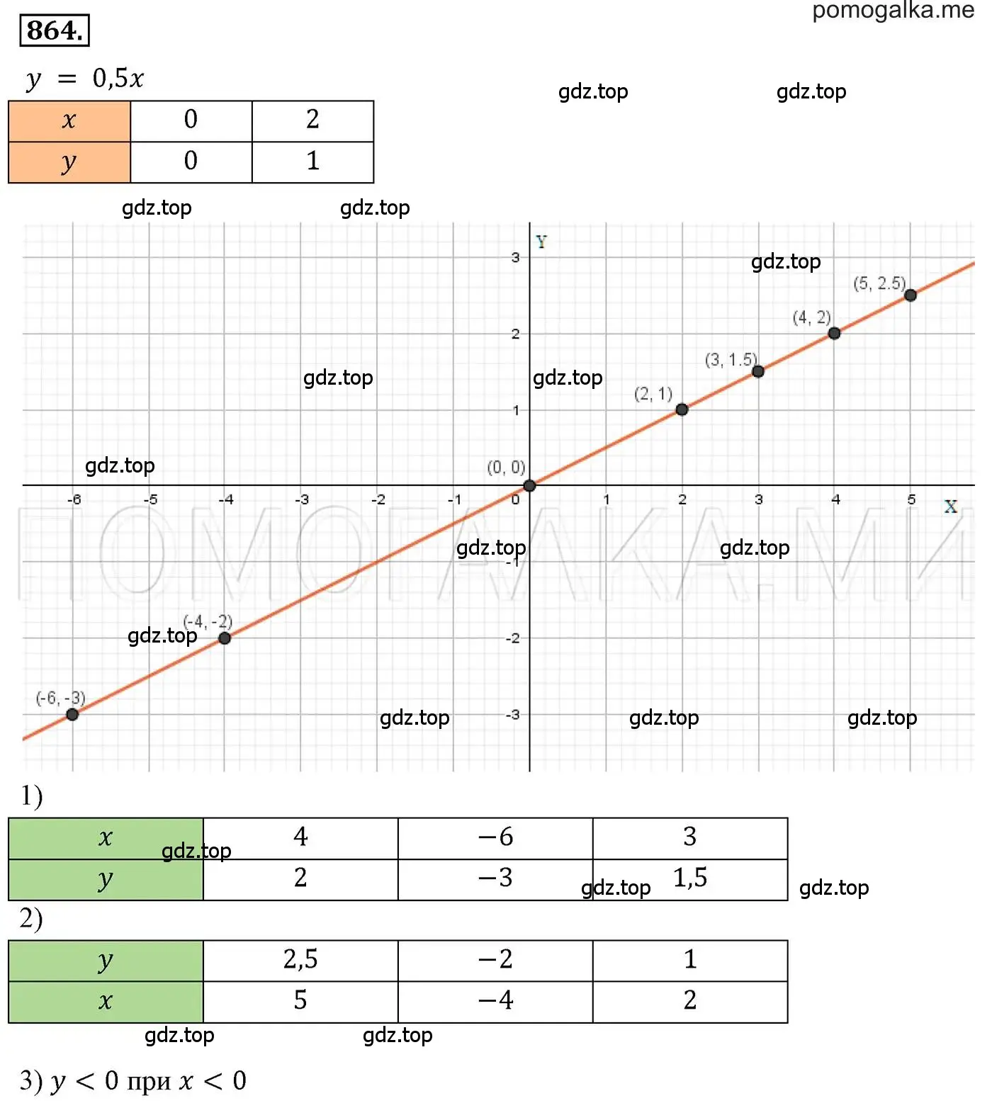 Решение 3. номер 864 (страница 168) гдз по алгебре 7 класс Мерзляк, Полонский, учебник