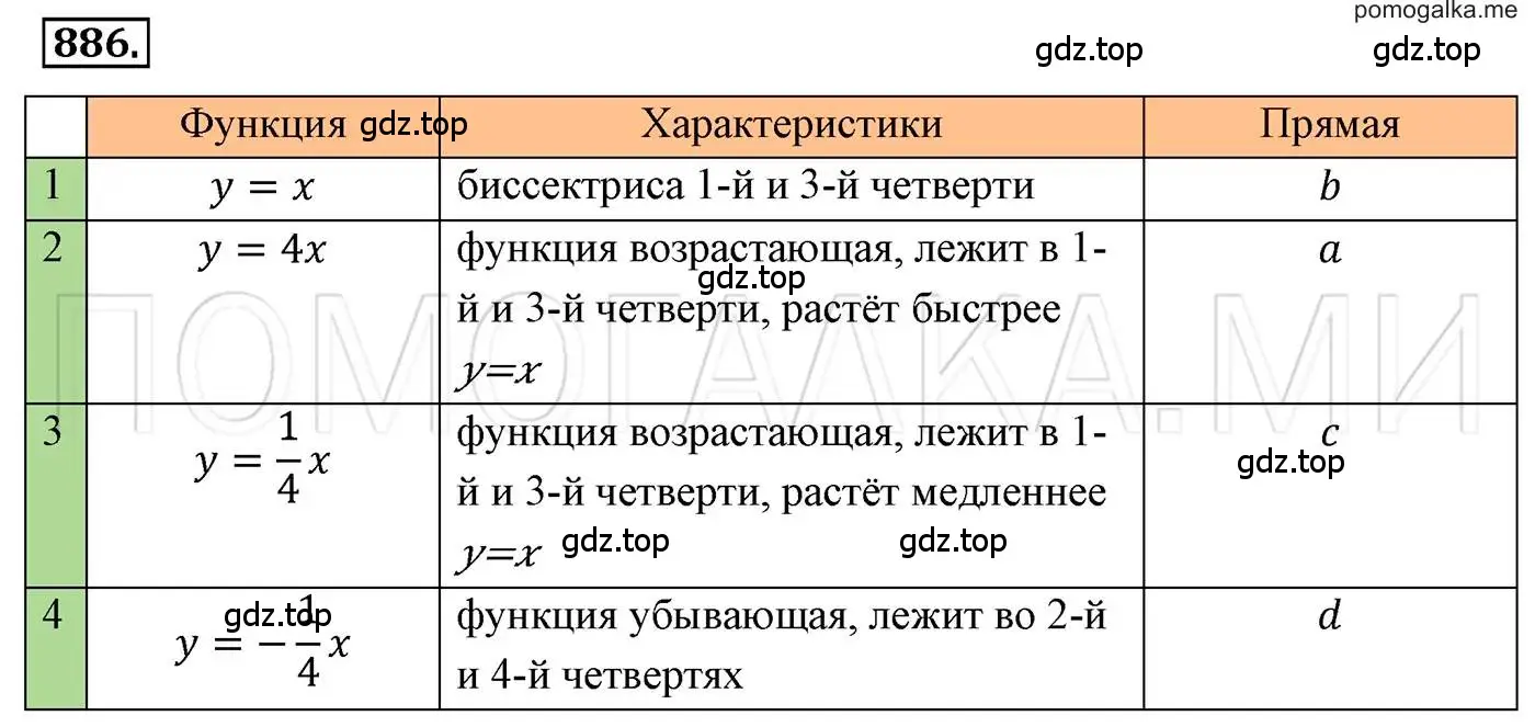 Решение 3. номер 886 (страница 171) гдз по алгебре 7 класс Мерзляк, Полонский, учебник