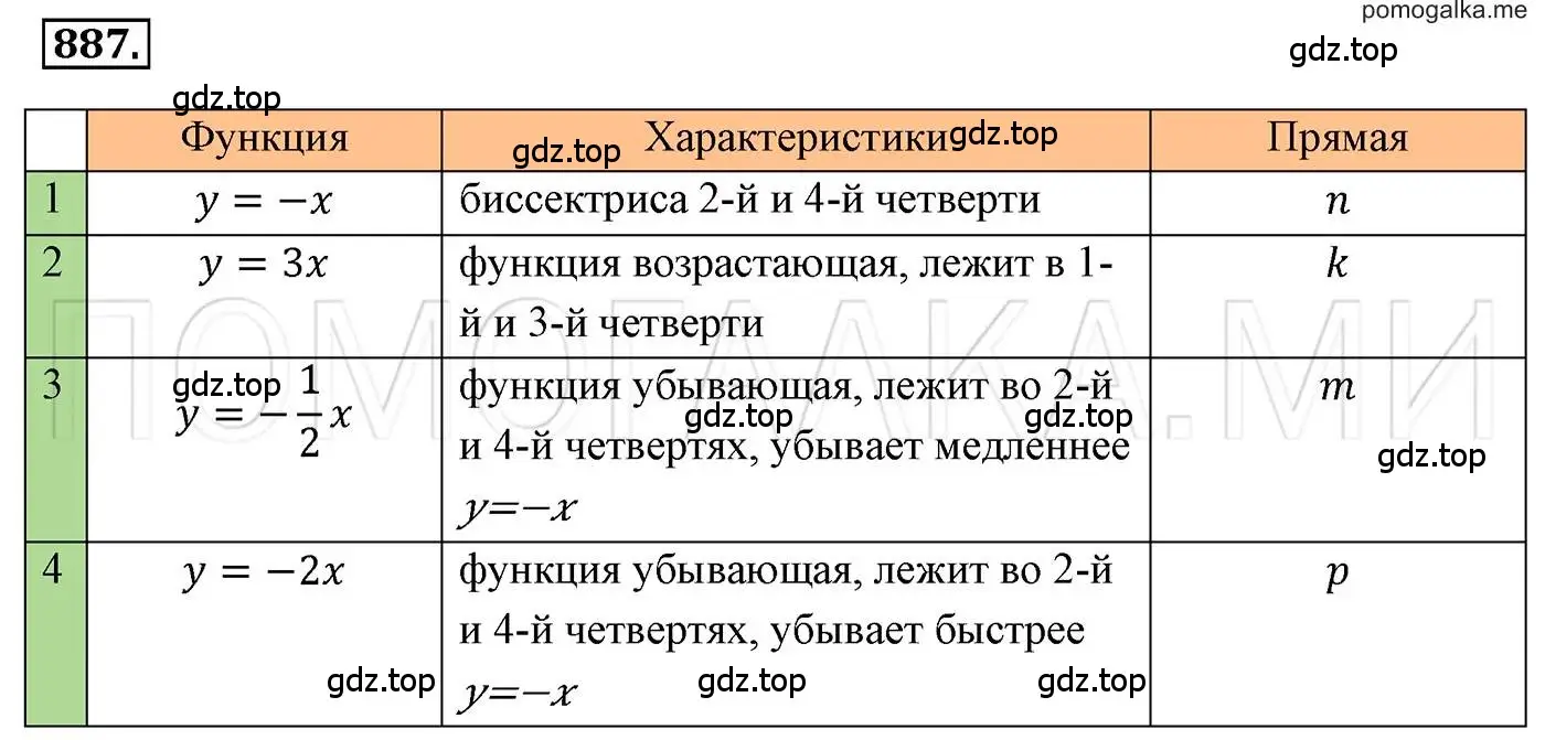 Решение 3. номер 887 (страница 171) гдз по алгебре 7 класс Мерзляк, Полонский, учебник