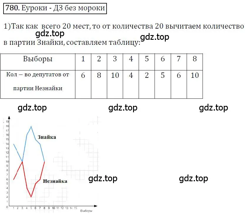 Решение 4. номер 780 (страница 145) гдз по алгебре 7 класс Мерзляк, Полонский, учебник