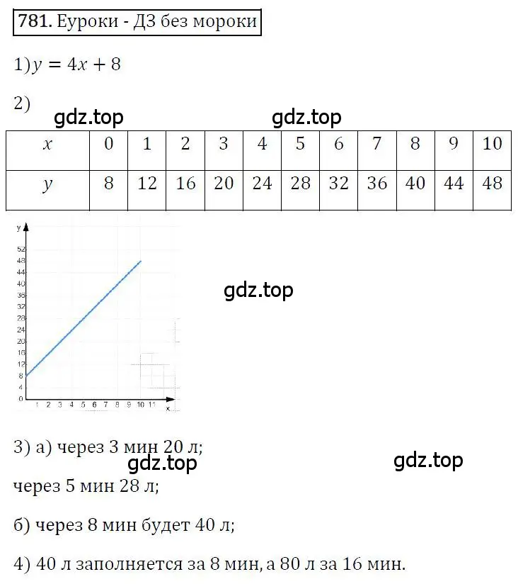 Решение 4. номер 781 (страница 145) гдз по алгебре 7 класс Мерзляк, Полонский, учебник