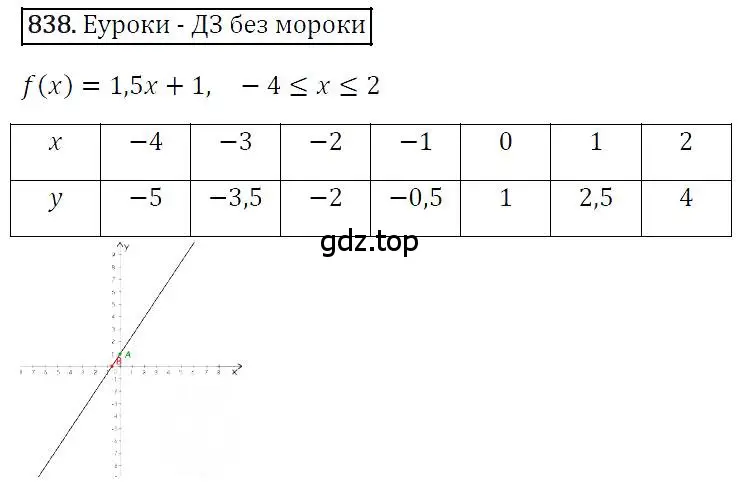 Решение 4. номер 838 (страница 161) гдз по алгебре 7 класс Мерзляк, Полонский, учебник