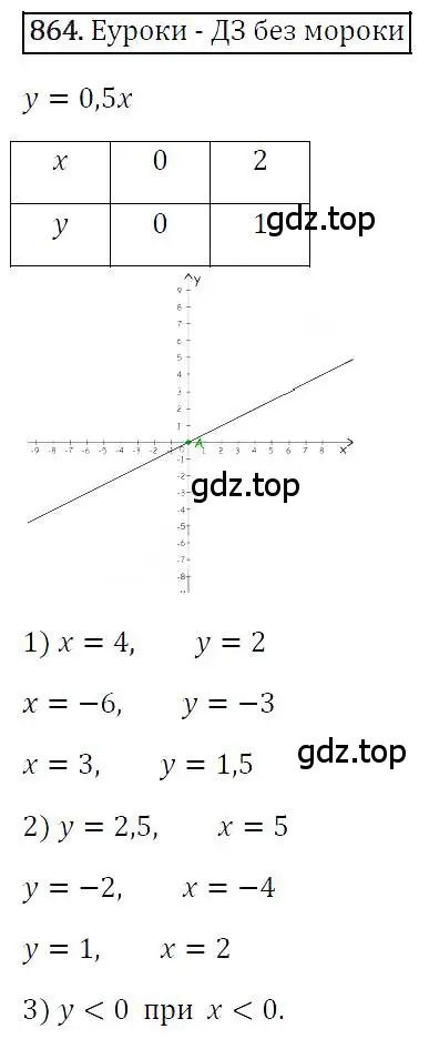 Решение 4. номер 864 (страница 168) гдз по алгебре 7 класс Мерзляк, Полонский, учебник