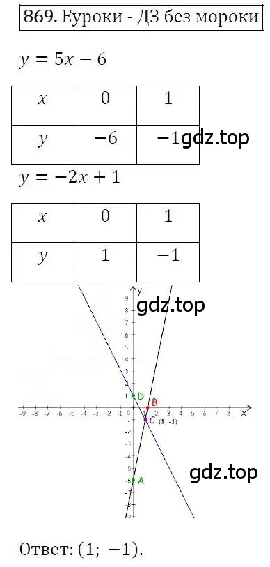 Решение 4. номер 869 (страница 169) гдз по алгебре 7 класс Мерзляк, Полонский, учебник