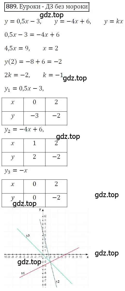 Решение 4. номер 889 (страница 171) гдз по алгебре 7 класс Мерзляк, Полонский, учебник
