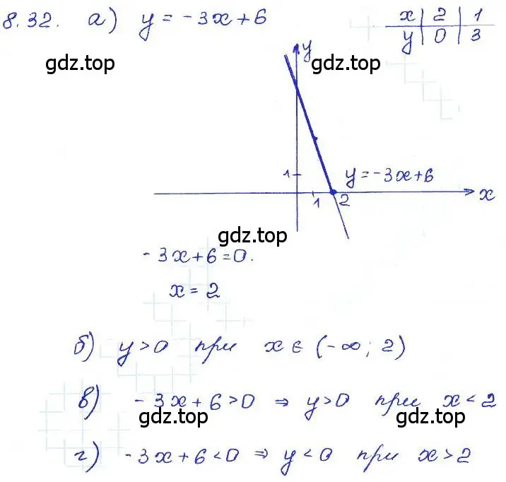 Решение 4. номер 8.32 (страница 48) гдз по алгебре 7 класс Мордкович, задачник 2 часть