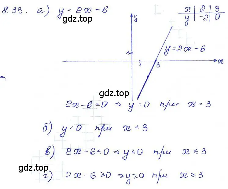 Решение 4. номер 8.33 (страница 48) гдз по алгебре 7 класс Мордкович, задачник 2 часть