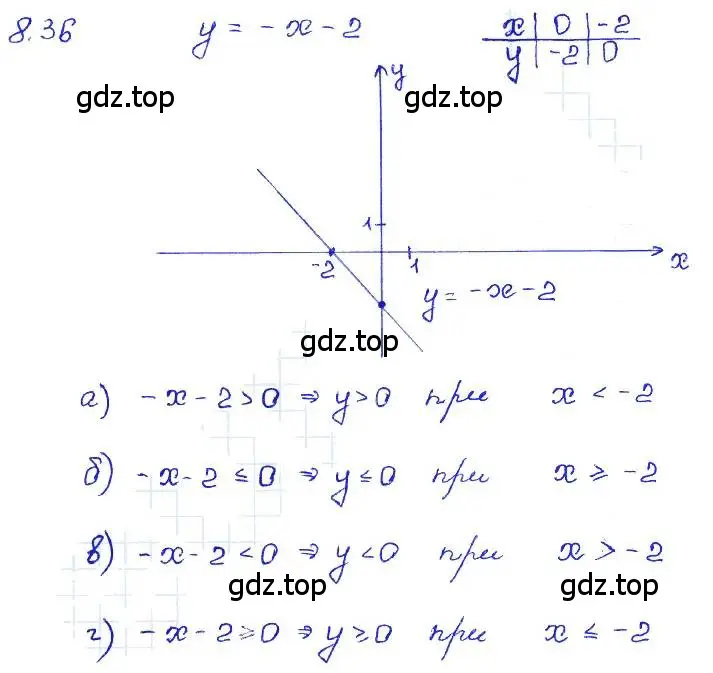 Решение 4. номер 8.36 (страница 49) гдз по алгебре 7 класс Мордкович, задачник 2 часть