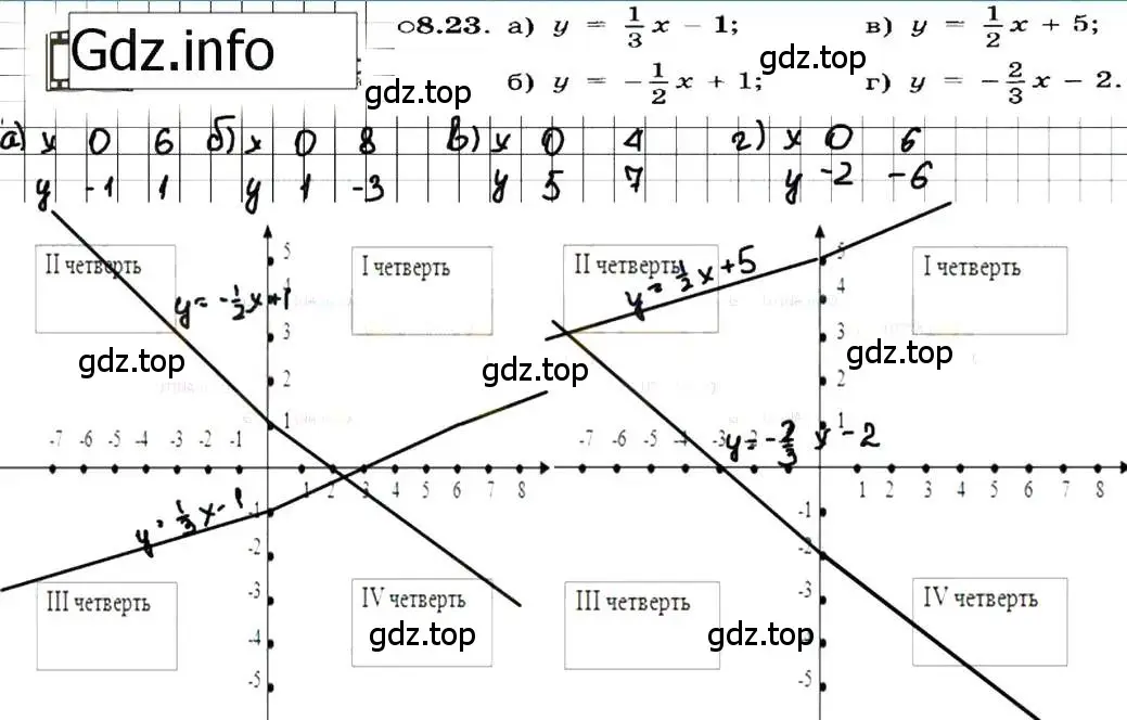 Решение 7. номер 8.23 (страница 46) гдз по алгебре 7 класс Мордкович, задачник 2 часть