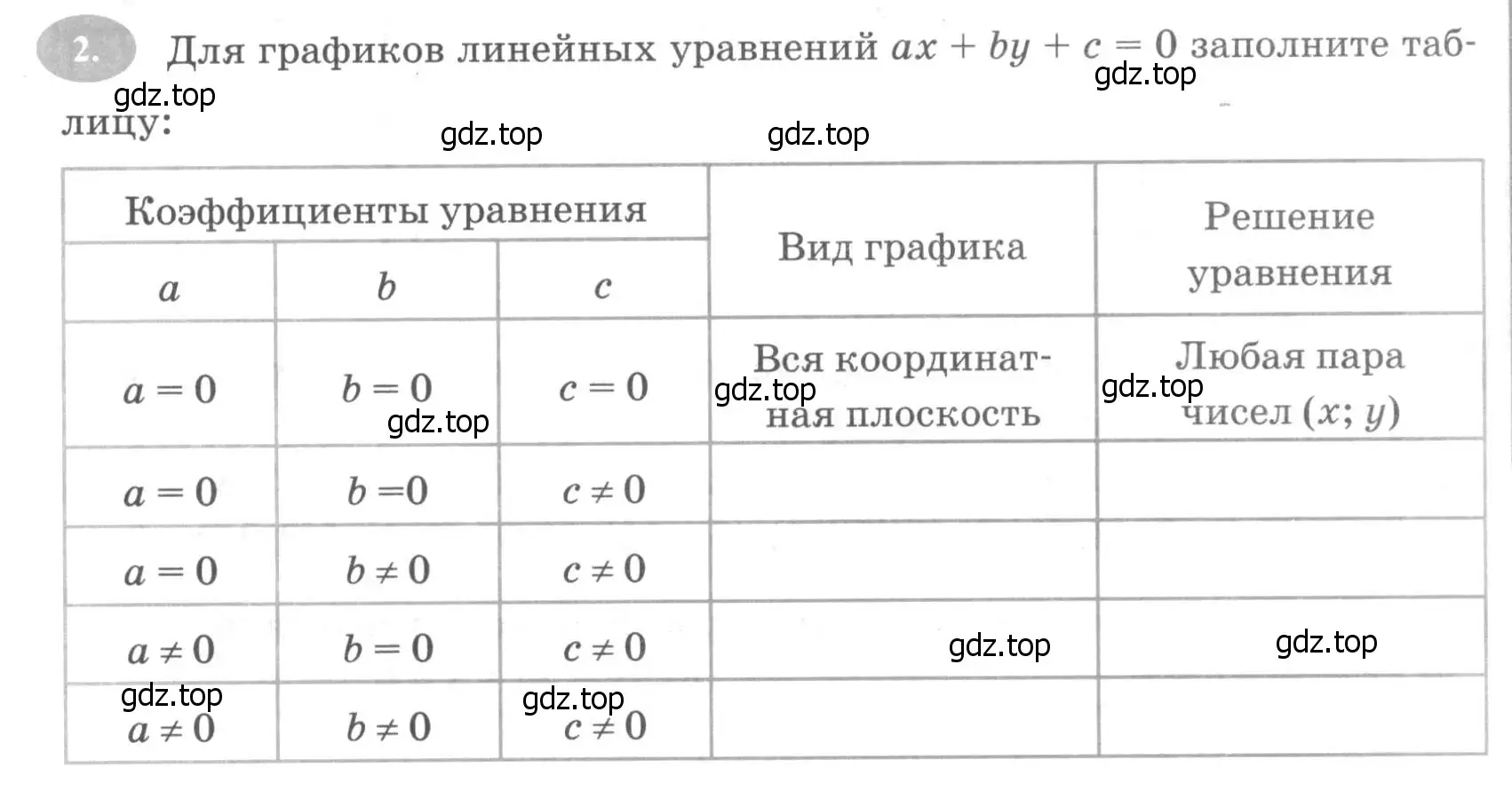 Условие номер 2 (страница 22) гдз по алгебре 7 класс Ключникова, Комиссарова, рабочая тетрадь