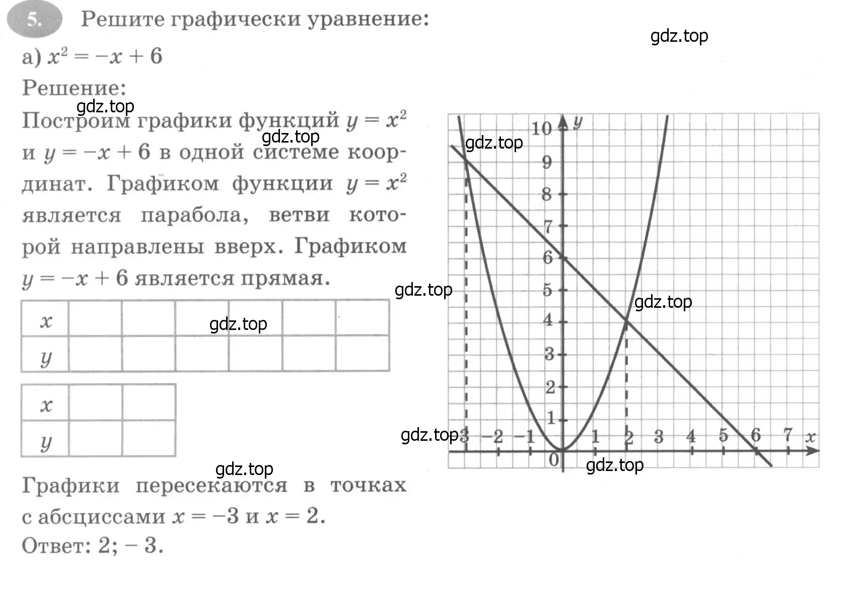 Условие номер 5 (страница 136) гдз по алгебре 7 класс Ключникова, Комиссарова, рабочая тетрадь