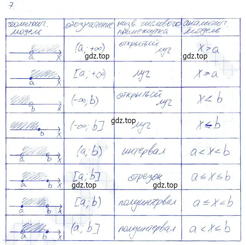 Решение 2. номер 7 (страница 16) гдз по алгебре 7 класс Ключникова, Комиссарова, рабочая тетрадь