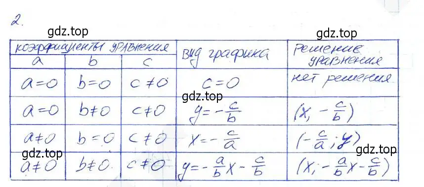 Решение 2. номер 2 (страница 22) гдз по алгебре 7 класс Ключникова, Комиссарова, рабочая тетрадь