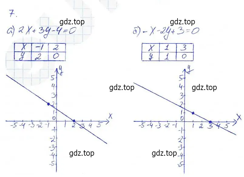 Решение 2. номер 7 (страница 23) гдз по алгебре 7 класс Ключникова, Комиссарова, рабочая тетрадь