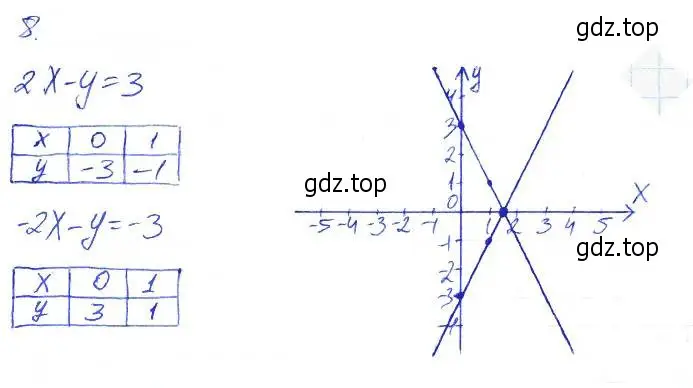 Решение 2. номер 8 (страница 24) гдз по алгебре 7 класс Ключникова, Комиссарова, рабочая тетрадь