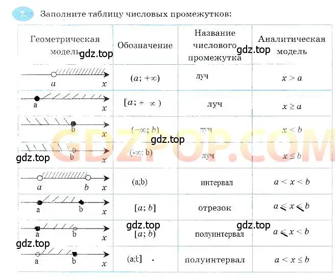 Решение 3. номер 7 (страница 16) гдз по алгебре 7 класс Ключникова, Комиссарова, рабочая тетрадь