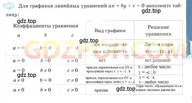 Решение 3. номер 2 (страница 22) гдз по алгебре 7 класс Ключникова, Комиссарова, рабочая тетрадь