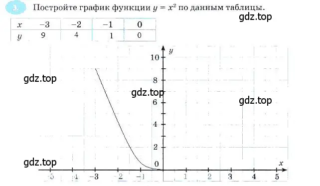 Решение 3. номер 3 (страница 129) гдз по алгебре 7 класс Ключникова, Комиссарова, рабочая тетрадь